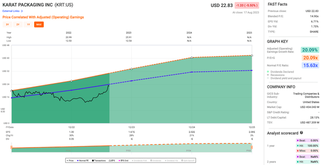 KRT's valuation