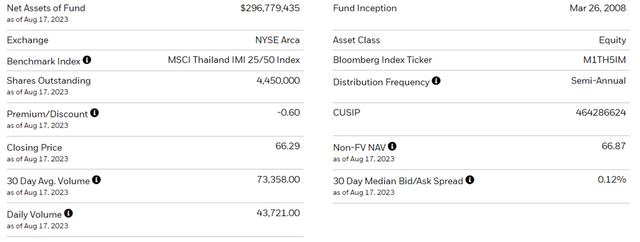 iShares MSCI Thailand ETF Key Facts