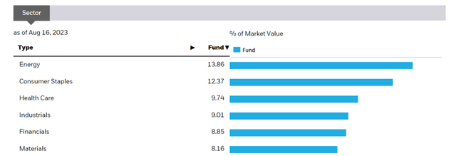 iShares MSCI Thailand ETF Sector Breakdown