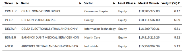 iShares MSCI Thailand ETF Top Holdings