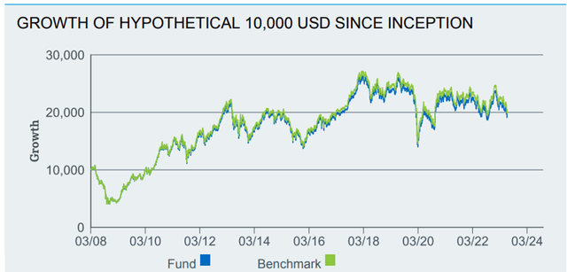 iShares MSCI Thailand ETF Performance