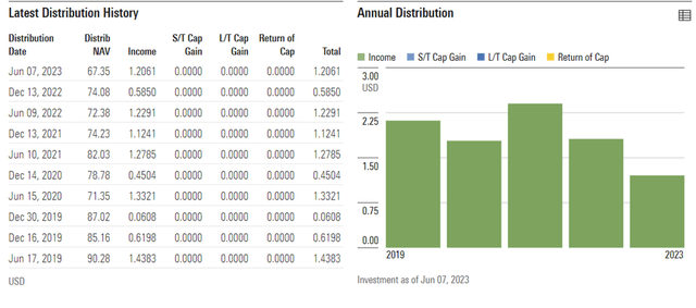 iShares MSCI Thailand ETF Distribution