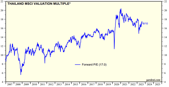 MSCI Thailand Valuation