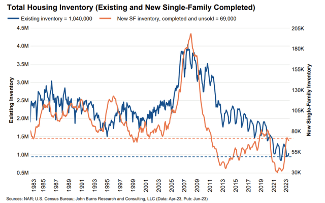 chart showing the state of real estate inventory in the US
