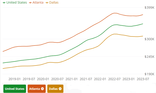 comparison of real estate prices in Atlanta, DFW and National Average