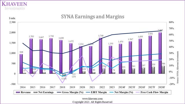 synaptics earnings and margins