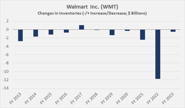 Walmart (<a href='https://seekingalpha.com/symbol/WMT' title='Walmart Inc.'>WMT</a>): Changes in inventories over the last ten years