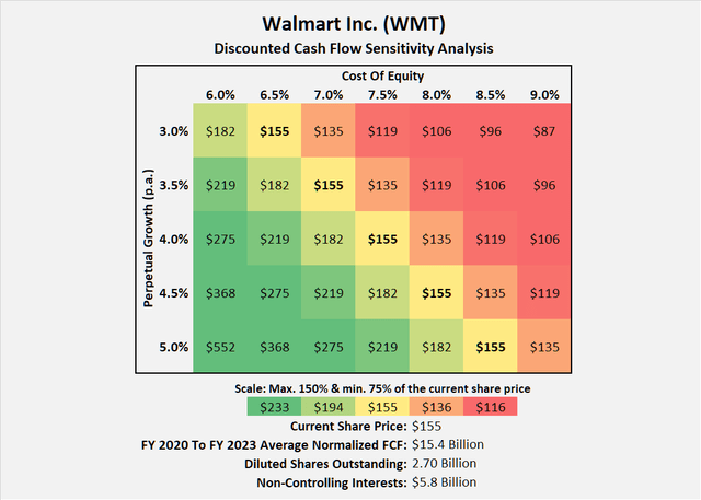 Walmart Inc. (<a href='https://seekingalpha.com/symbol/WMT' title='Walmart Inc.'>WMT</a>): Discounted cash flow sensitivity analysis