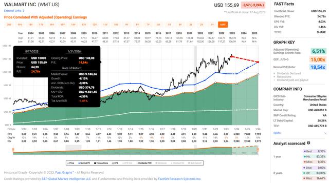 Walmart (<a href='https://seekingalpha.com/symbol/WMT' title='Walmart Inc.'>WMT</a>) chart, based on adjusted operating earnings per share