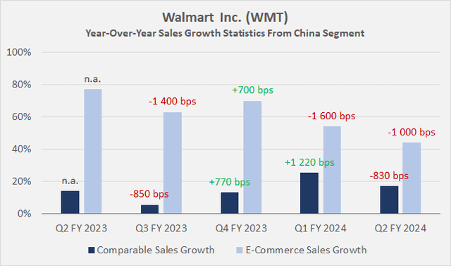 Walmart Inc. (<a href='https://seekingalpha.com/symbol/WMT' title='Walmart Inc.'>WMT</a>): Sales growth statistics from its China segment