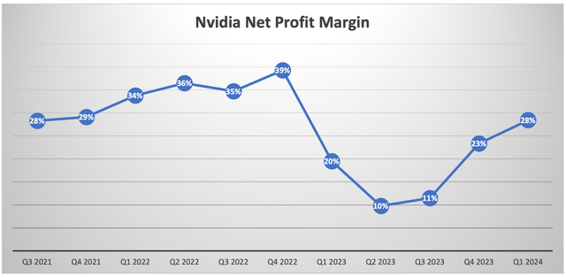 Nvidia Net Profit Margin