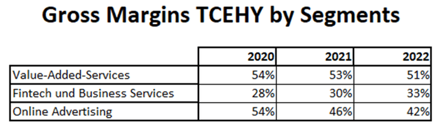 Gross Margins TCEHY and peer group