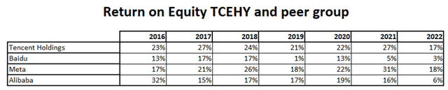 RoE TCEHY and peer group