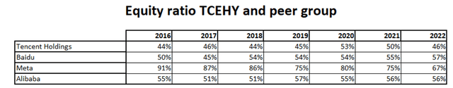 Equity ratio TCEHY and peer group