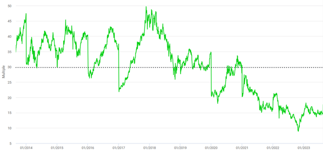 P/E ratio TCEHY 2014 - present