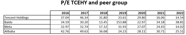 P/E TCEHY and peer group