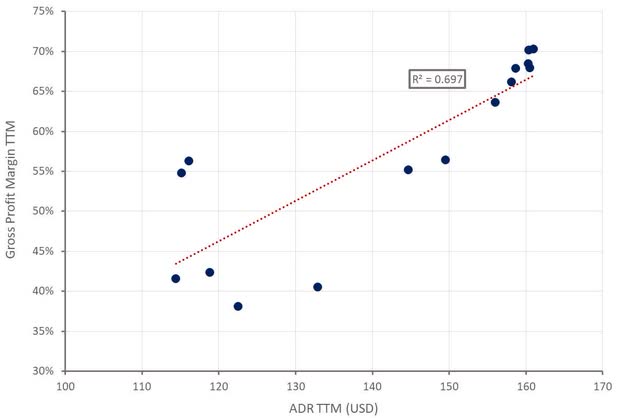 Airbnb ADRs and Gross Profit Margins