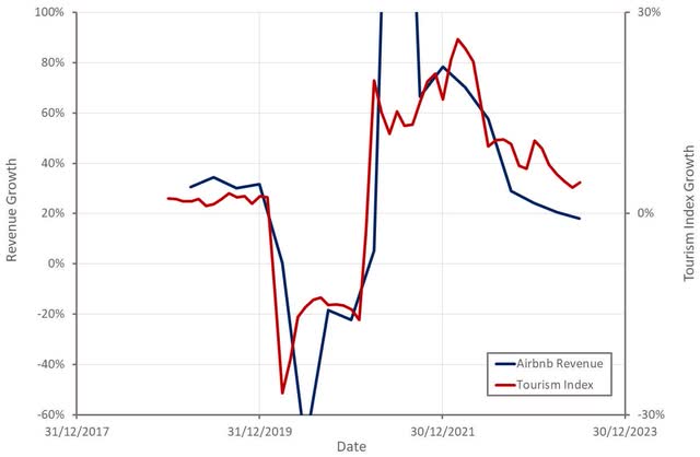 Airbnb Revenue Growth