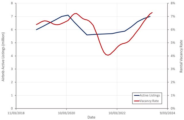 Airbnb Active Listings and Rental Vacancy Rate in the US