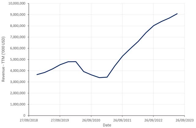 Airbnb Revenue