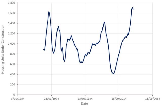 Housing Units Under Construction in the US