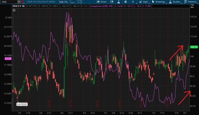 VIX and VVIX YTD