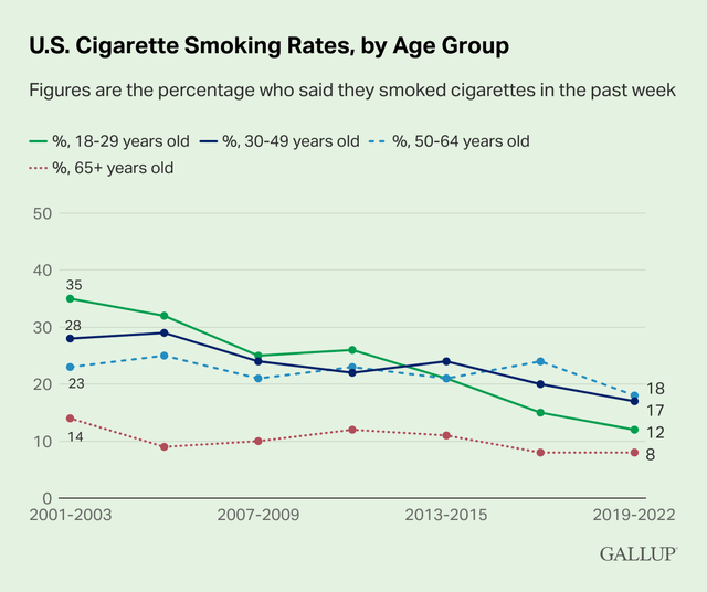 US smoking rate