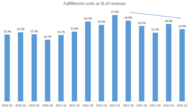 Fulfillment costs as % of revenue