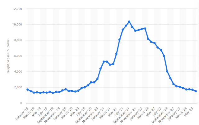 Container shipping rates