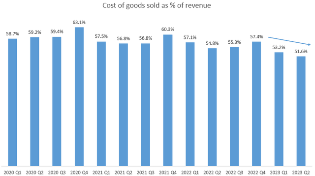 COGS as % revenues