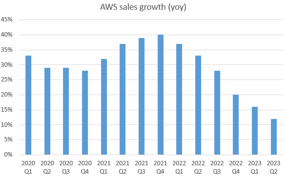 AWS sales growth