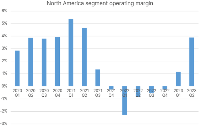 North America operating margin