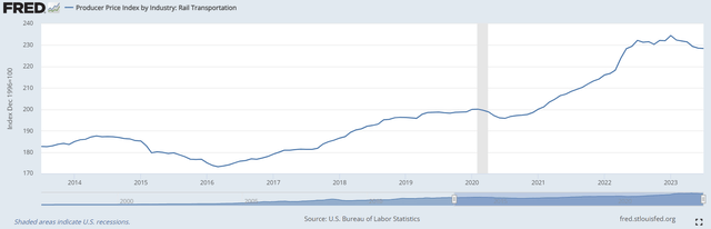 Rail transportation prices