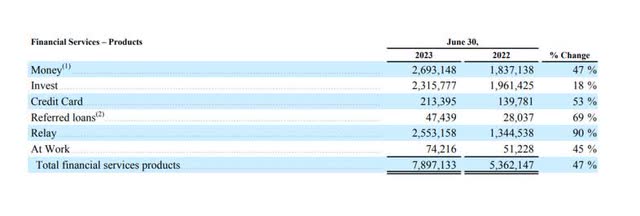 Financial Services - Products