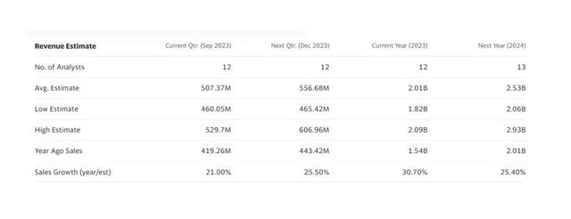 Revenue Estimate