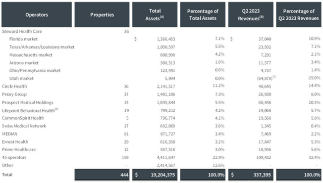 MPW's Revenues By Operator