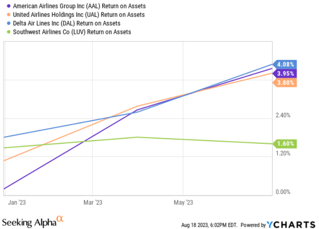 AAL’s return on asset vs. its peers