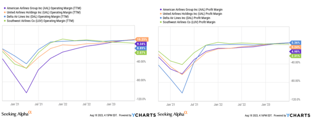 AAL’s margin ratios vs. its peers