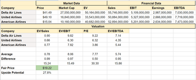 AAL stock valuation