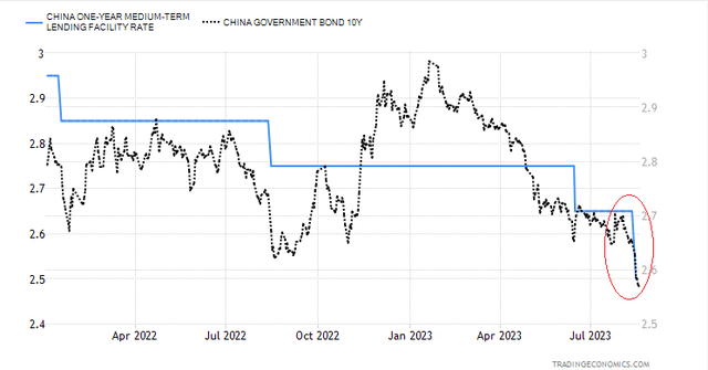 China Loan Prime Rate and government bond 10y yield chart