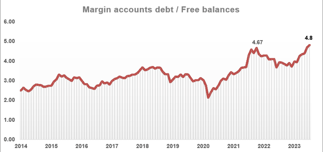 Margin accounts debt / Free balances chart