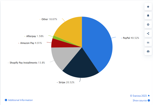 Market share of online payment processing technologies worldwide as of July 2023