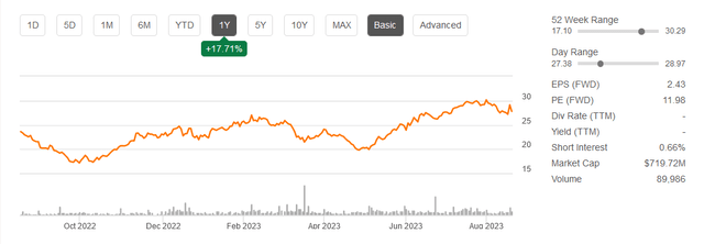 The stock price for the last 12 months