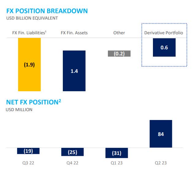 Q2 2023 FX Position