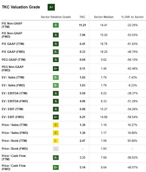 TKC Valuation Multiples