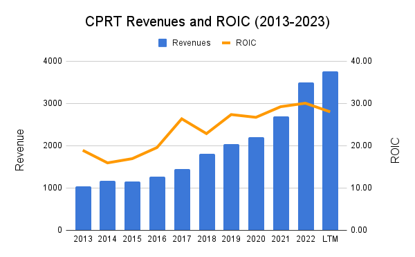 Copart revenues and ROIC 2013-2023