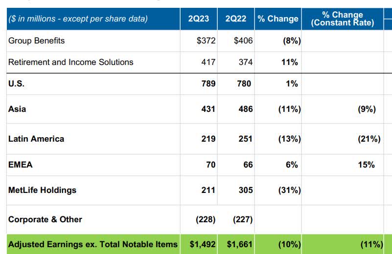 MetLife Neutral Rating Maintained, As Stock Remains Overvalued (NYSE