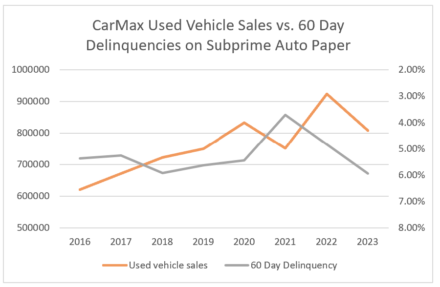 CarMax Is Substantially Overvalued And Its Fundamentals Are