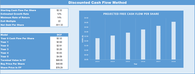 Discount Cashflow Analysis