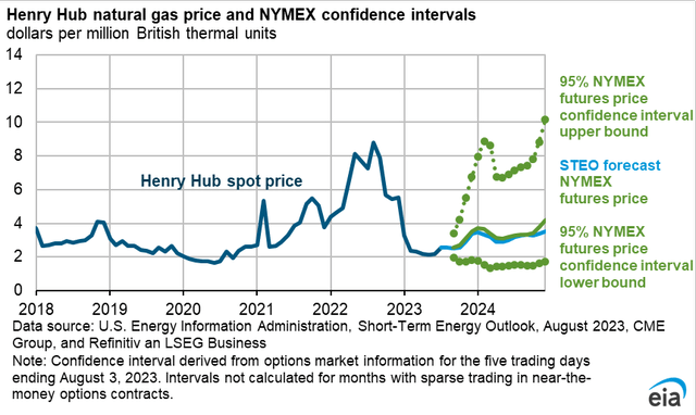 Henry Hub natural gas price 5-95 price interval